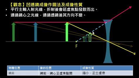 凹透鏡應用|透鏡